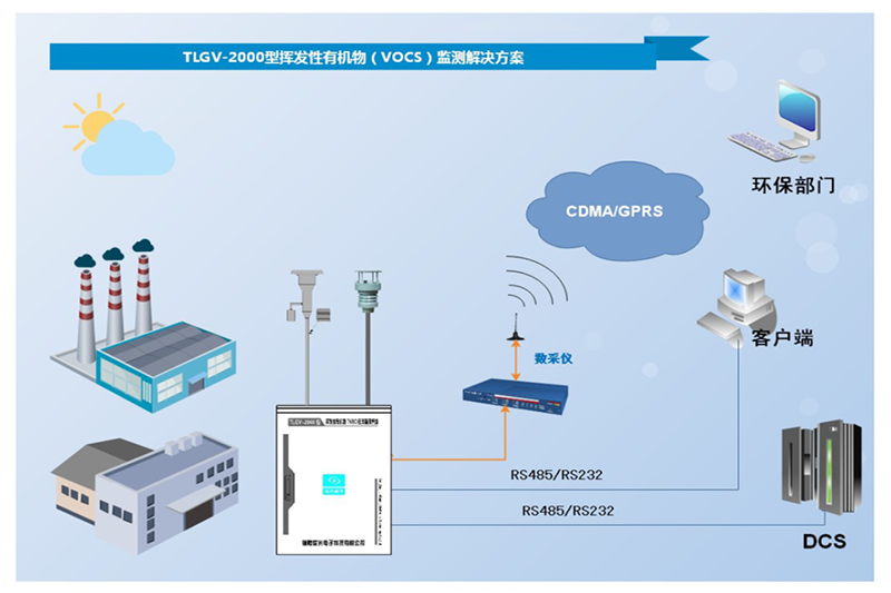 TLGV- 2000B型揮發(fā)性有機(jī)物( TVOC)在線監(jiān)測(cè)系統(tǒng)