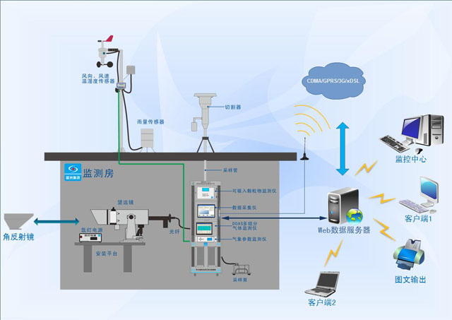 TLG-2000系列空氣質(zhì)量自動監(jiān)測系統(tǒng)應(yīng)用.png